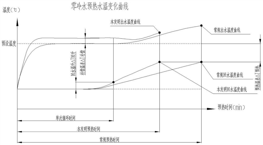 Preheating and heat preservation control method of zero-cold-water gas water heater