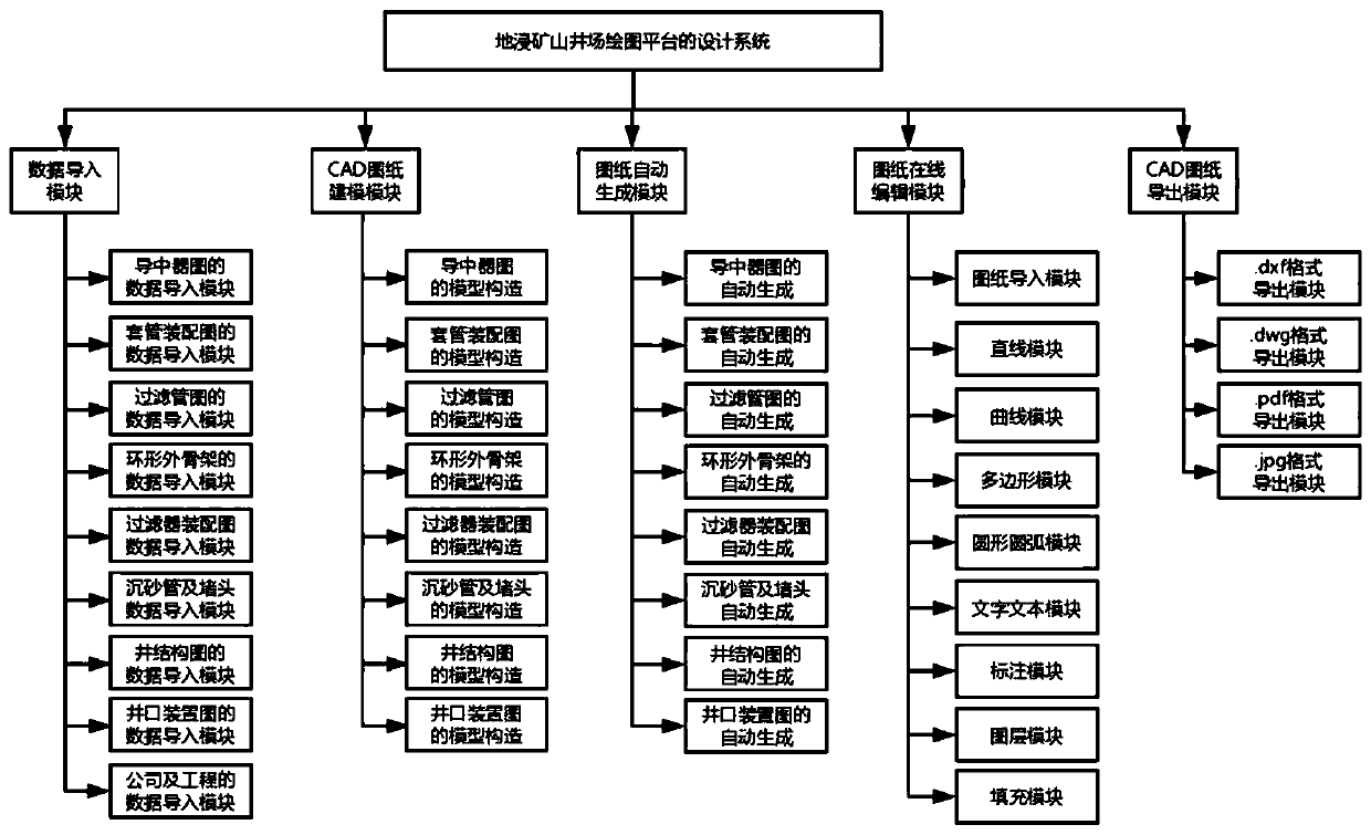 Design method and system for in-situ leaching mine well site drawing platform