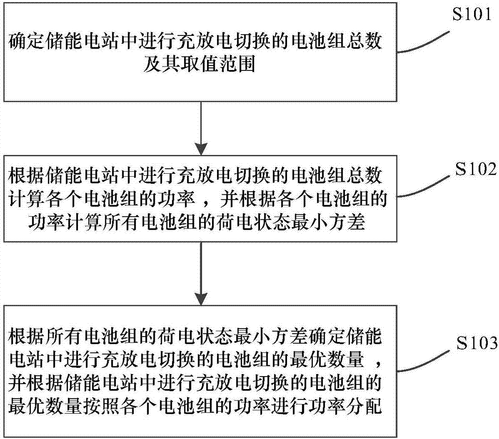 Optimal distribution method and device for power of multiple battery packs in energy storage power station