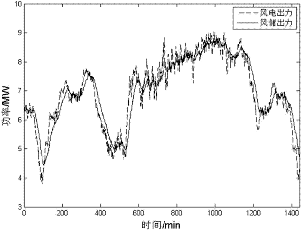 Optimal distribution method and device for power of multiple battery packs in energy storage power station