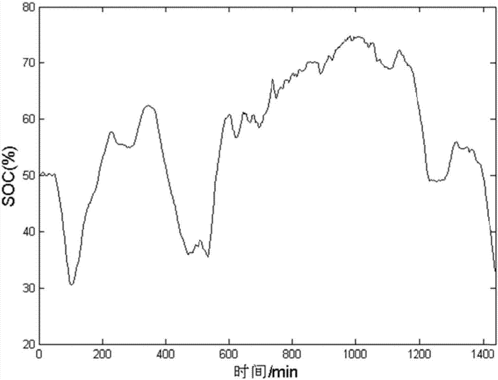 Optimal distribution method and device for power of multiple battery packs in energy storage power station