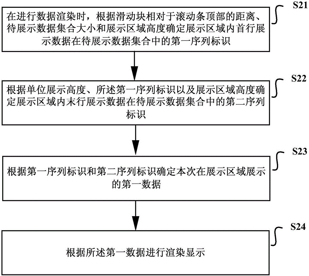 Data rendering method and device