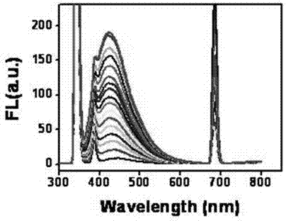 Nitrogen/sulfur-doped graphene quantum dots and preparation method thereof, and application of quantum dots in preparing lysine fluorescence detection reagents