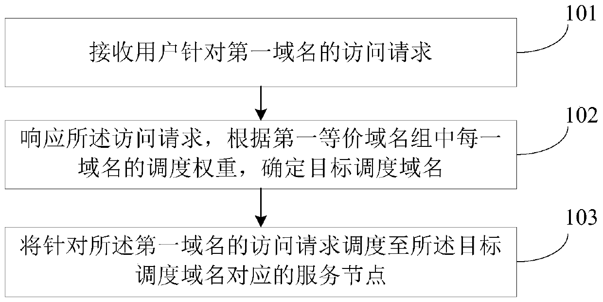 Request scheduling method, system, device and electronic equipment