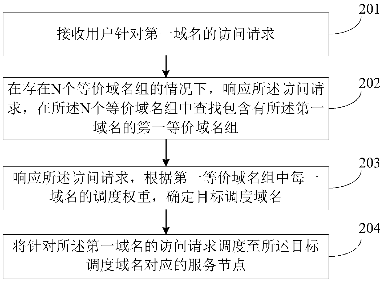 Request scheduling method, system, device and electronic equipment