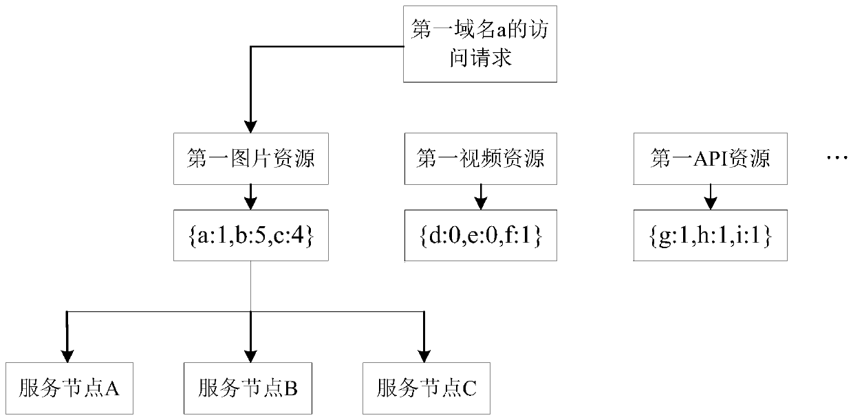 Request scheduling method, system, device and electronic equipment