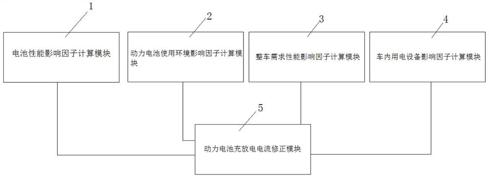 New energy vehicle power battery charging and discharging control system and method