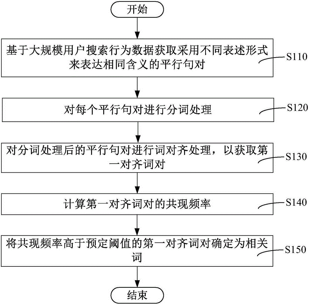 Related word mining method, search method and search system