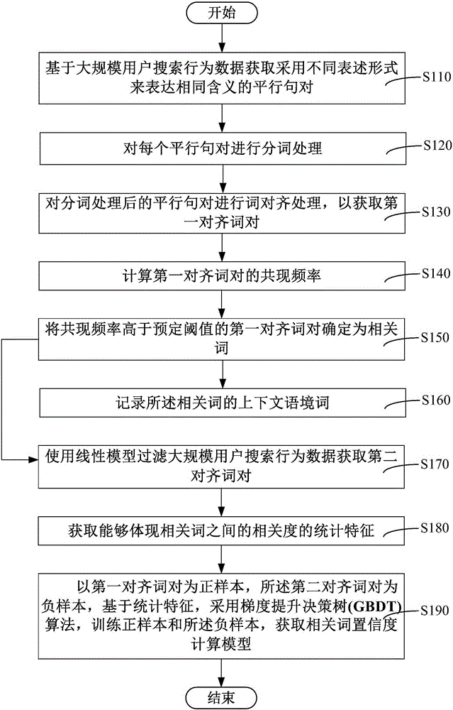 Related word mining method, search method and search system