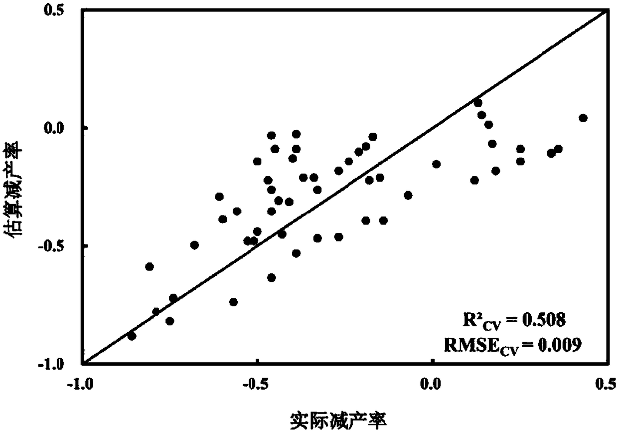 Method for remote sensing quantitative assessment of yield loss of rapeseed under waterlogging damage stress based on satellite data