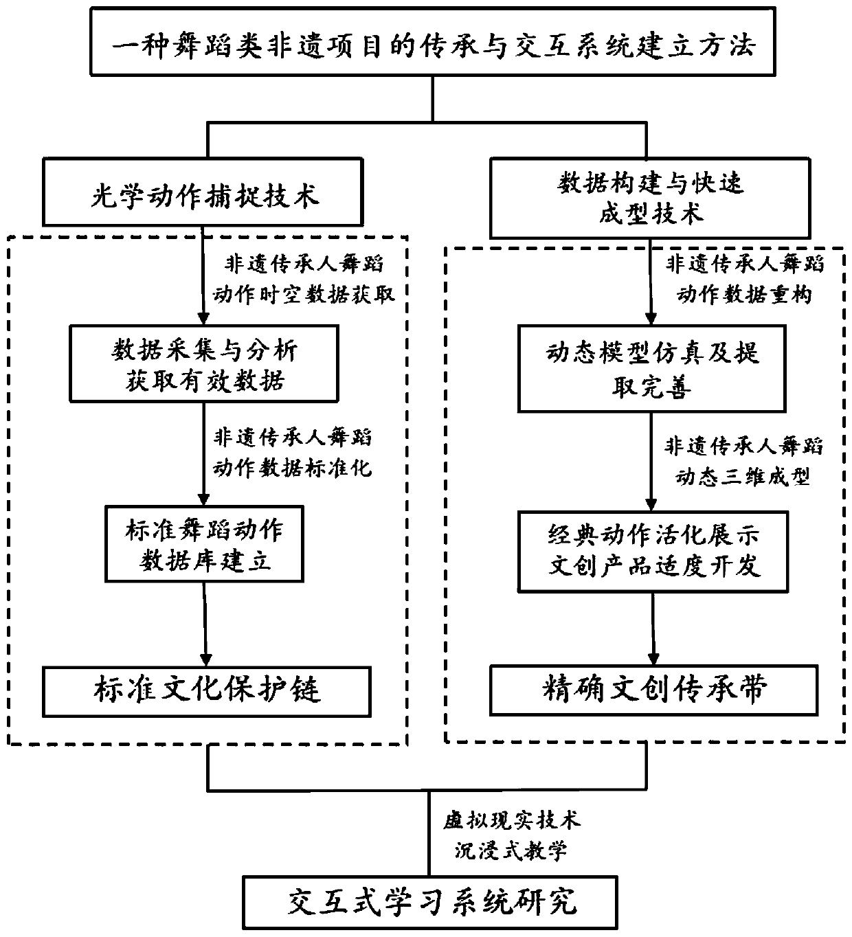 Dance type non-material cultural heritage inheritance and interactive learning method