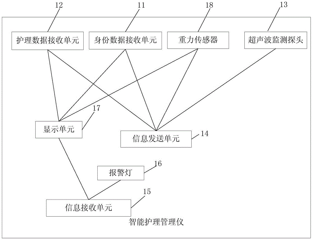 Intelligent nursing supervision instrument