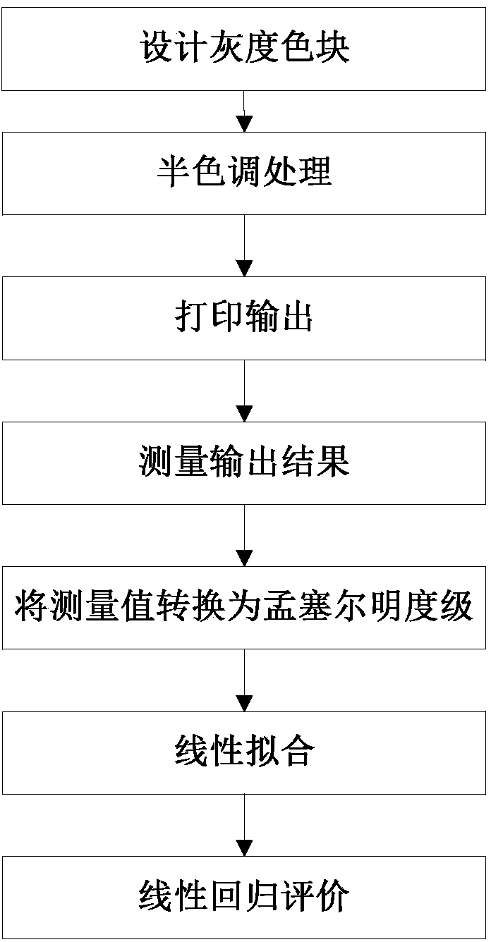 Method for evaluating quality of printer image halftone outputting algorithm