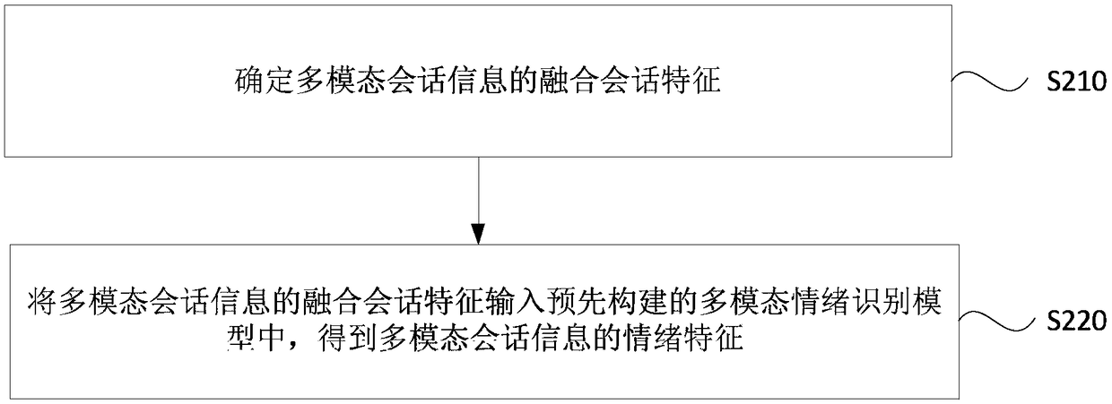 Emotion recognition method, device and apparatus, and storage medium