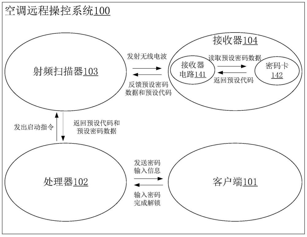 Air conditioner remote control method, device, system and air conditioner