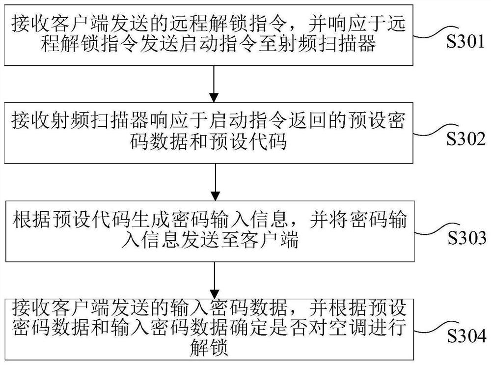 Air conditioner remote control method, device, system and air conditioner