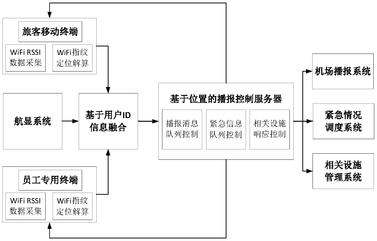 Airport automatic broadcasting system based on mobile terminal positioning