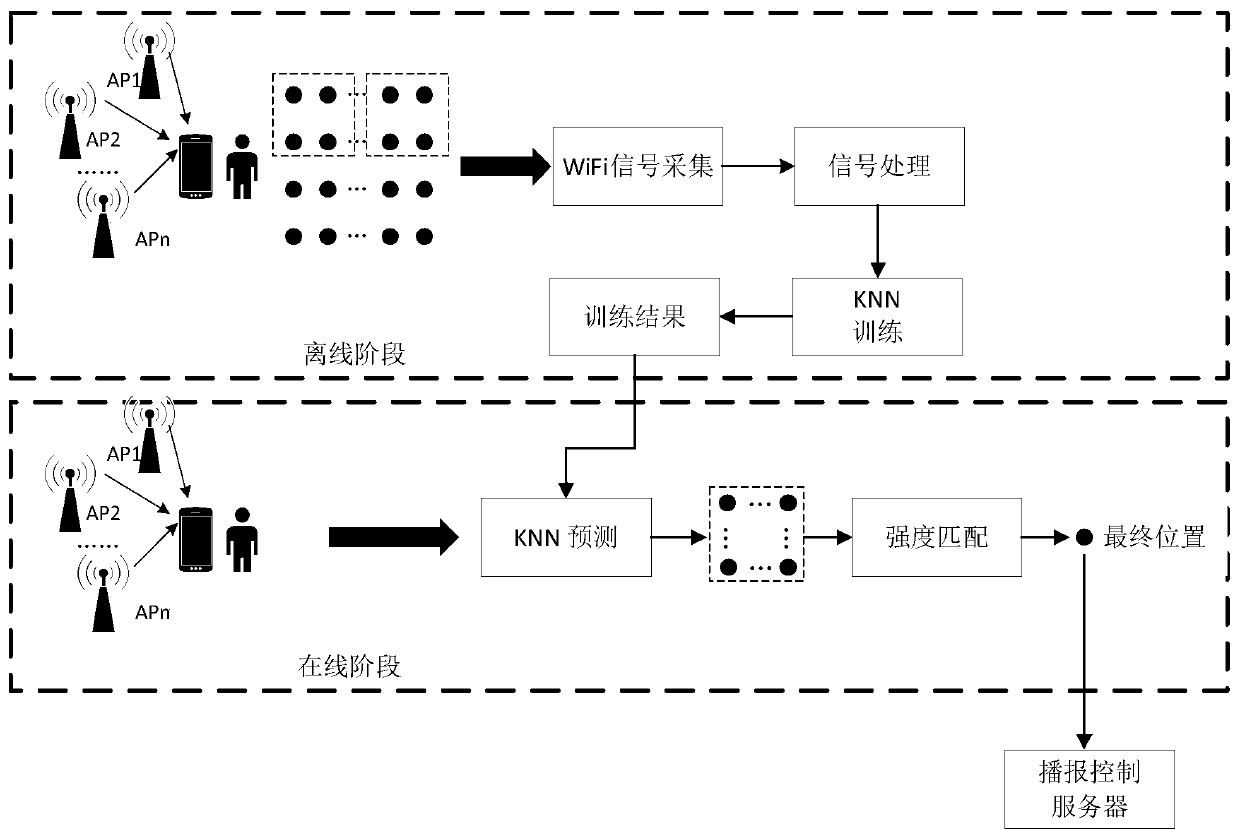 Airport automatic broadcasting system based on mobile terminal positioning