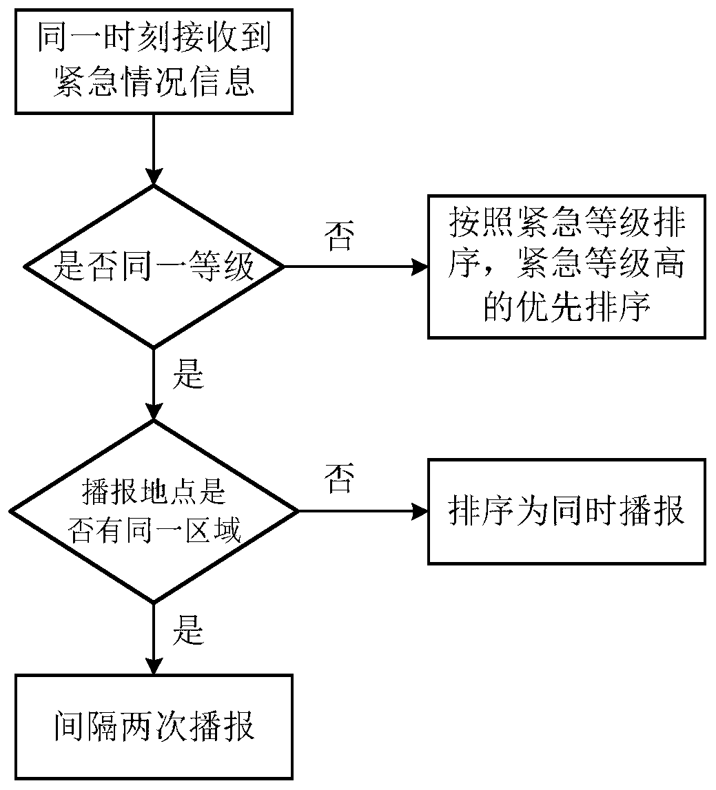 Airport automatic broadcasting system based on mobile terminal positioning