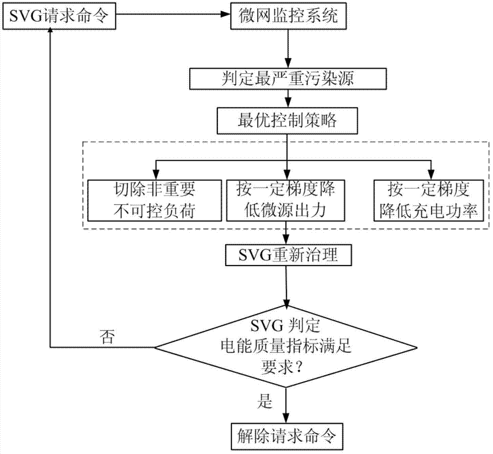 Scalable vector graphics (SVG) power quality management engineering application method based on micro-network wide-area information