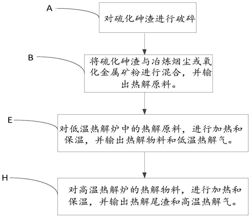 Method for co-processing and utilization of arsenic-containing materials in non-ferrous smelting