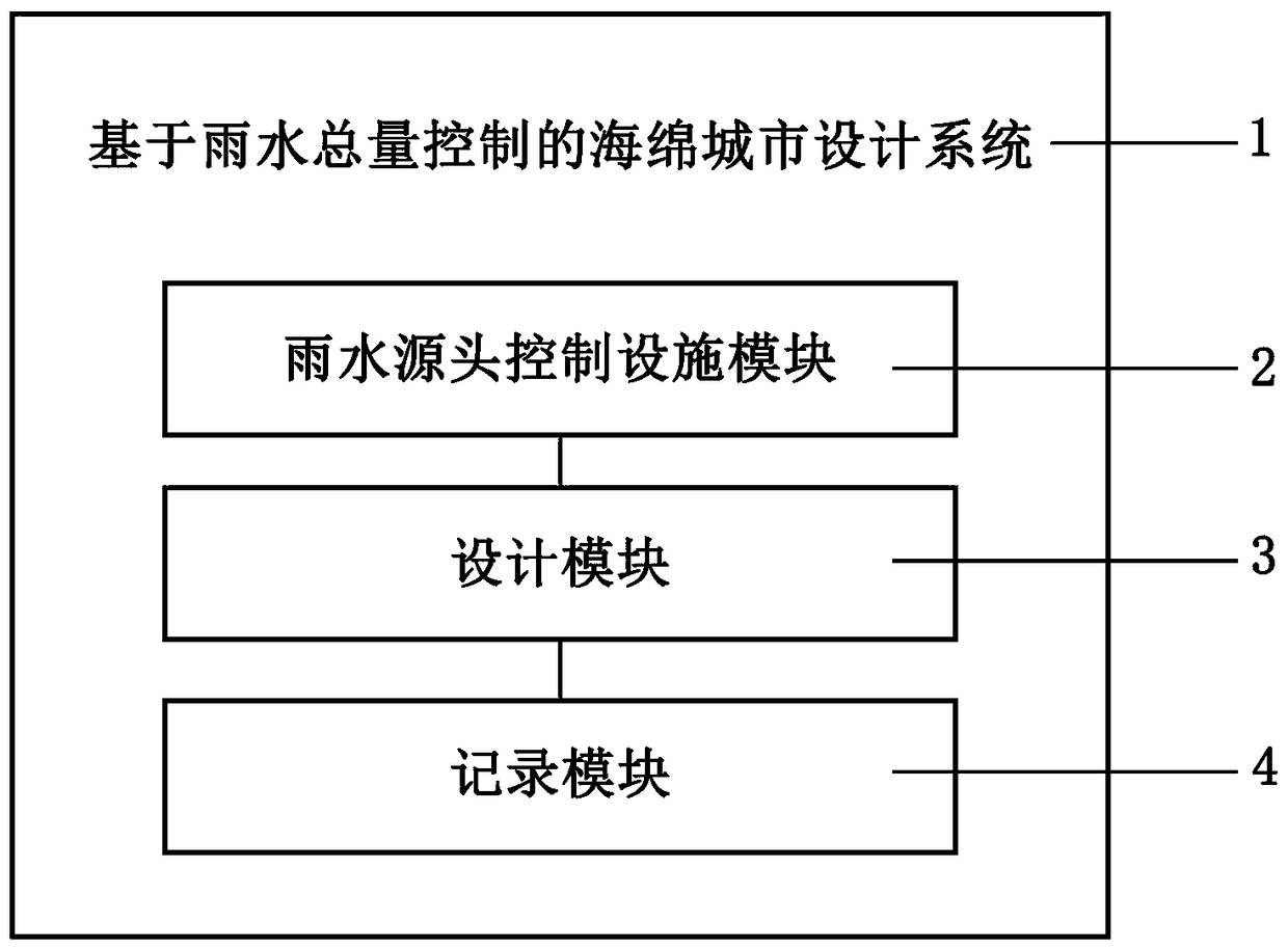 A sponge urban design method and system based on rainwater total amount control