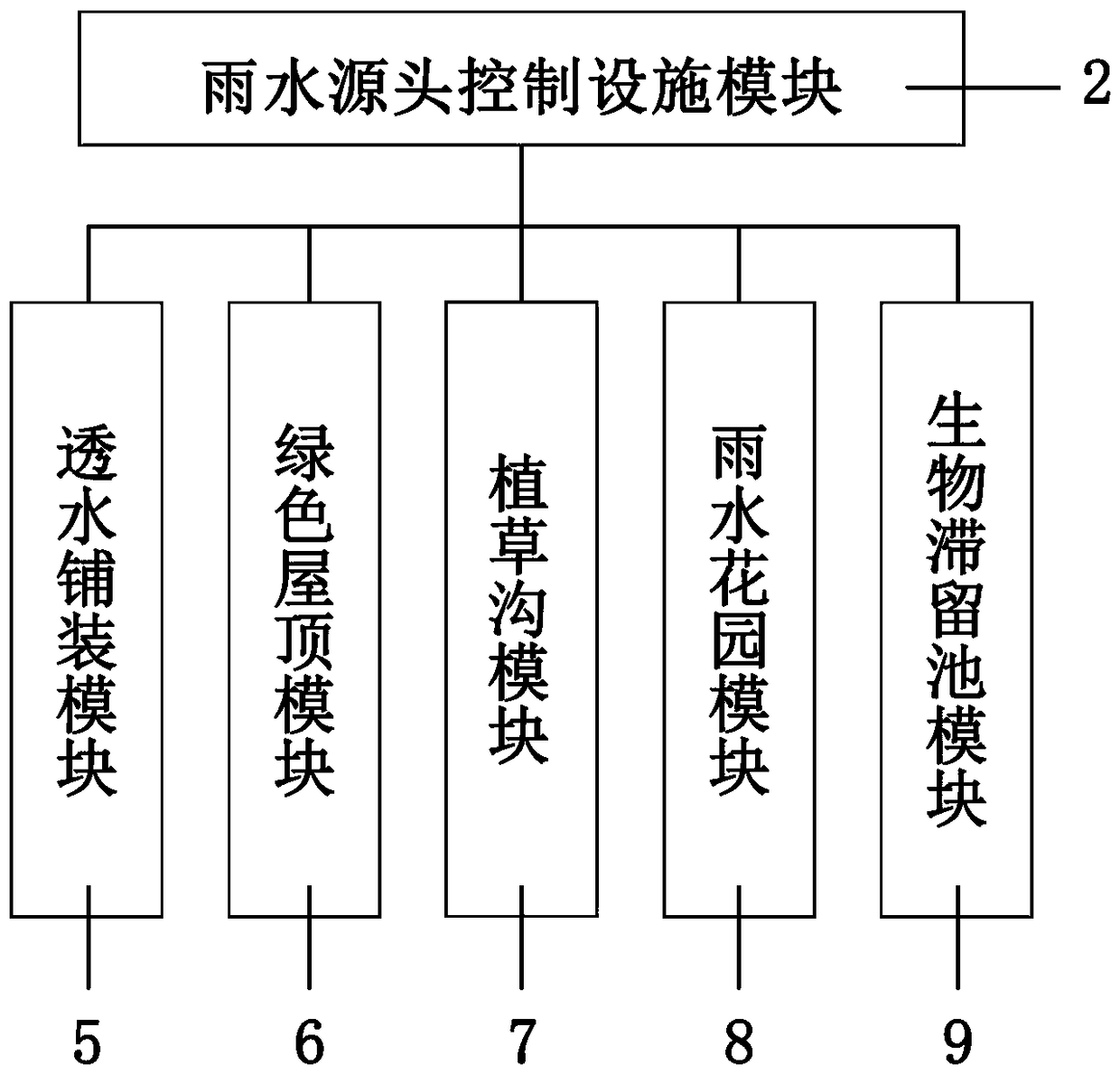 A sponge urban design method and system based on rainwater total amount control