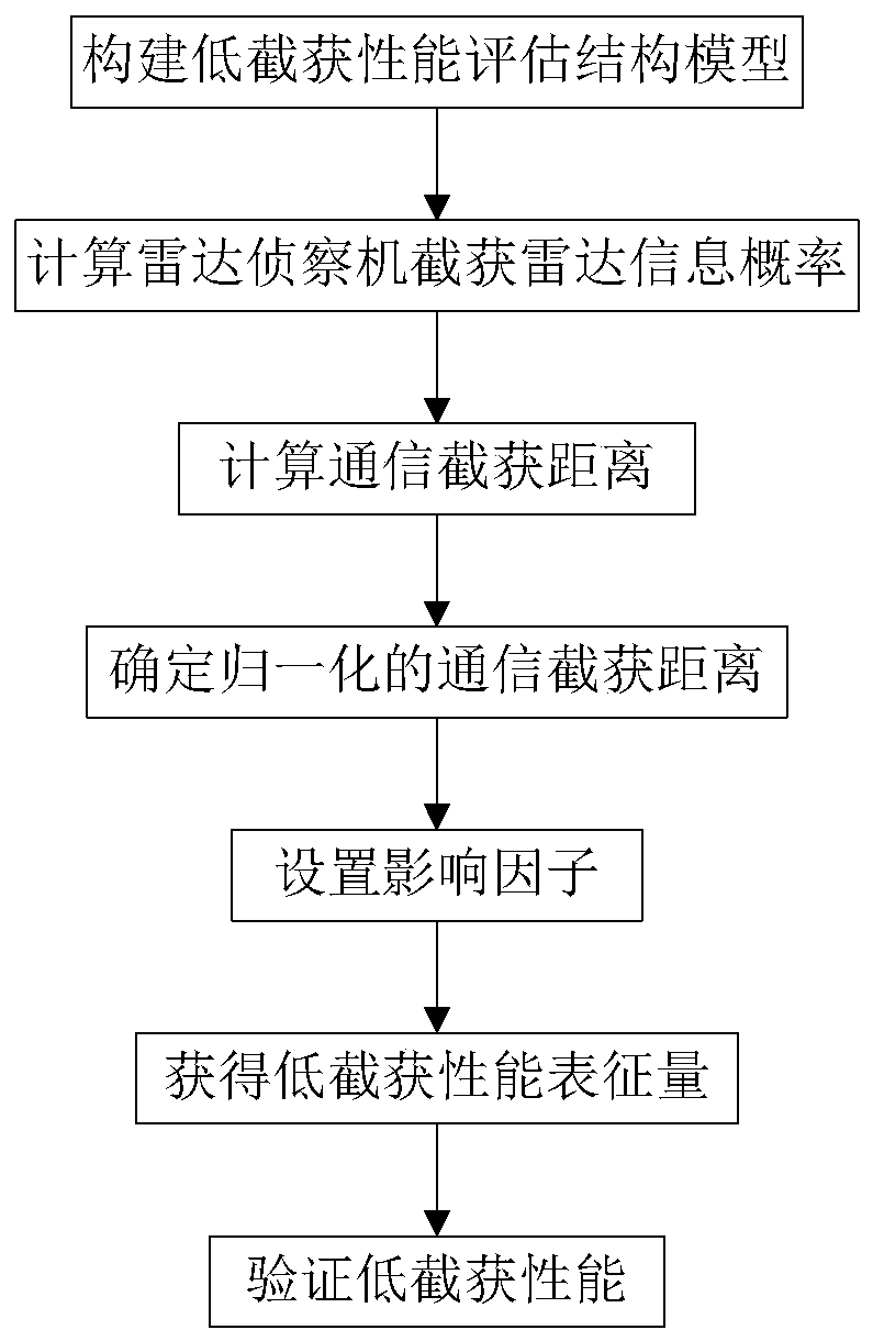 Evaluation Method of Low Interception Performance of Spread Spectrum Radar Communication Integrated System