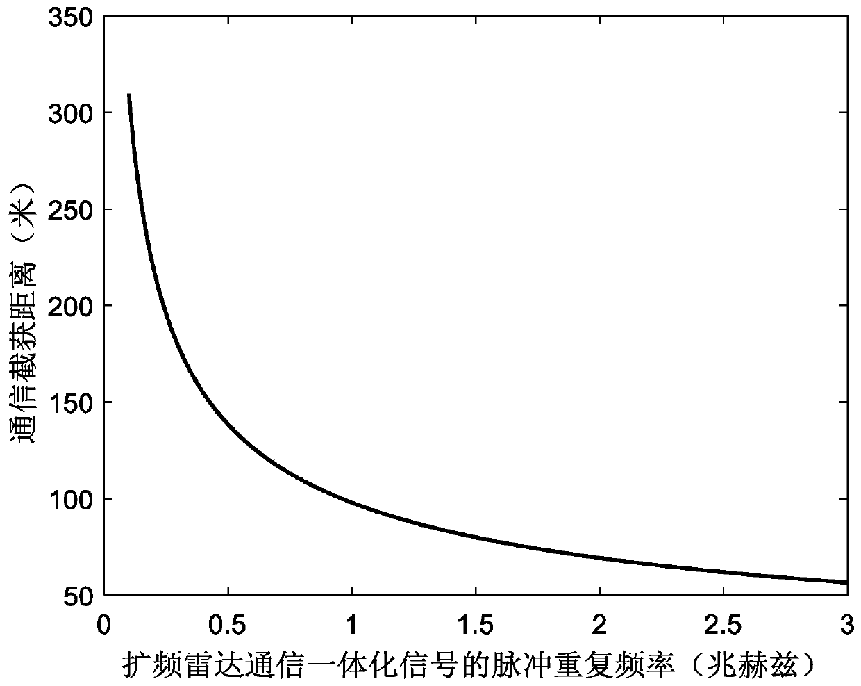 Evaluation Method of Low Interception Performance of Spread Spectrum Radar Communication Integrated System