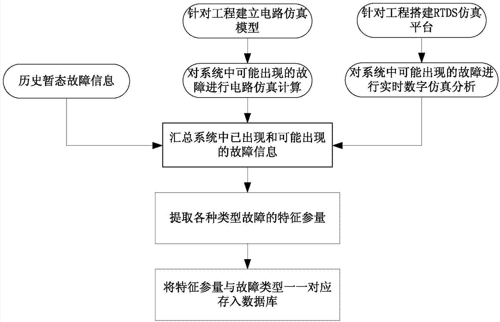 Method for constructing transient state fault feather sample library of high-voltage direct-current power transmission system