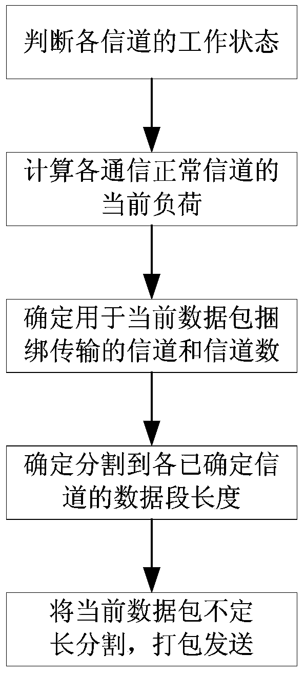 Multichannel dynamic allocation method in narrow-band communication system