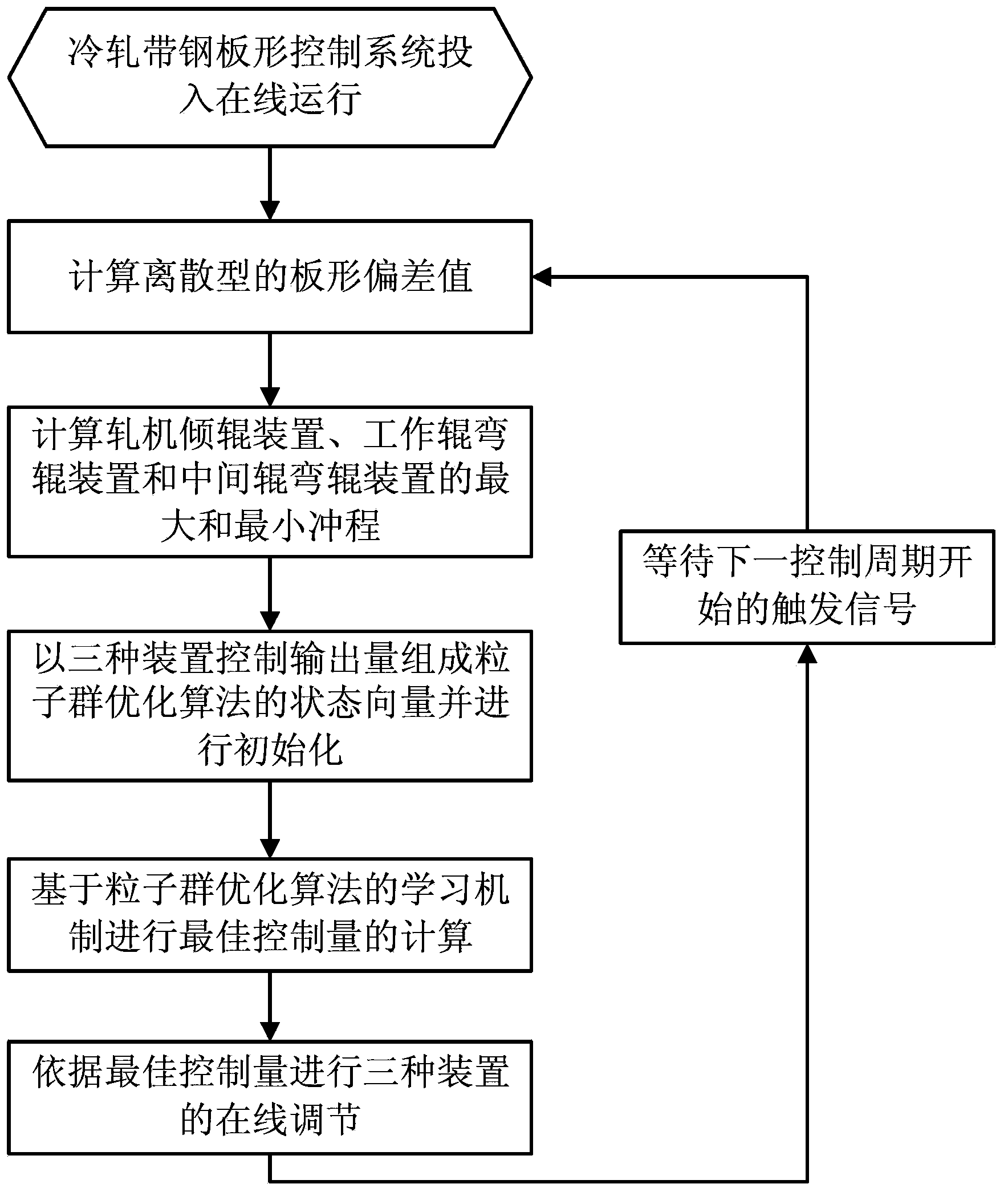 Method for controlling strip shape of cold-rolled strip steel