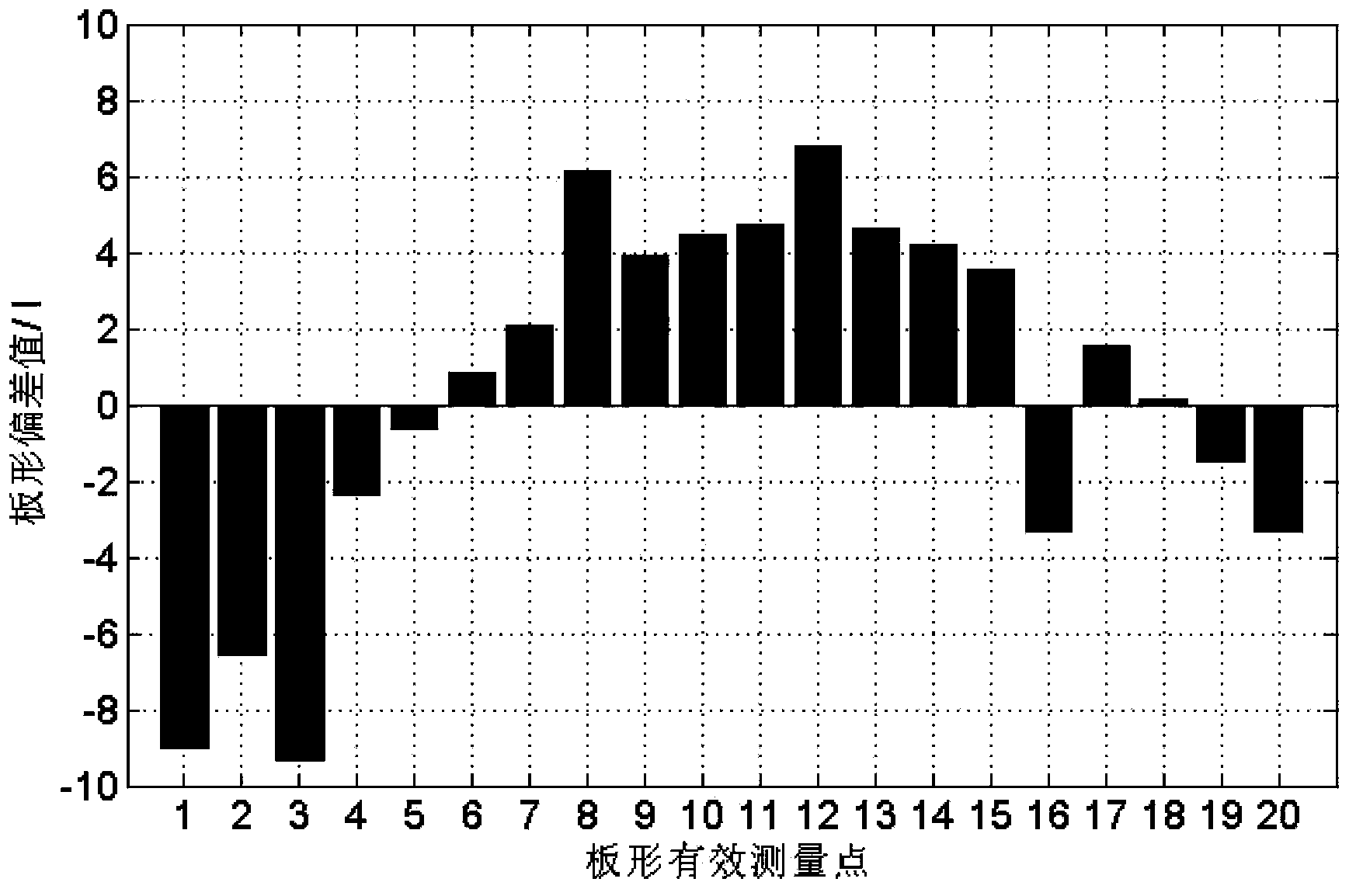 Method for controlling strip shape of cold-rolled strip steel