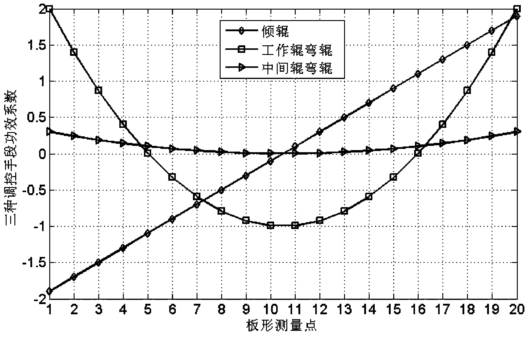 Method for controlling strip shape of cold-rolled strip steel