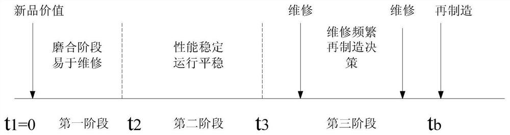 A method for predicting the timing of mechanical equipment remanufacturing