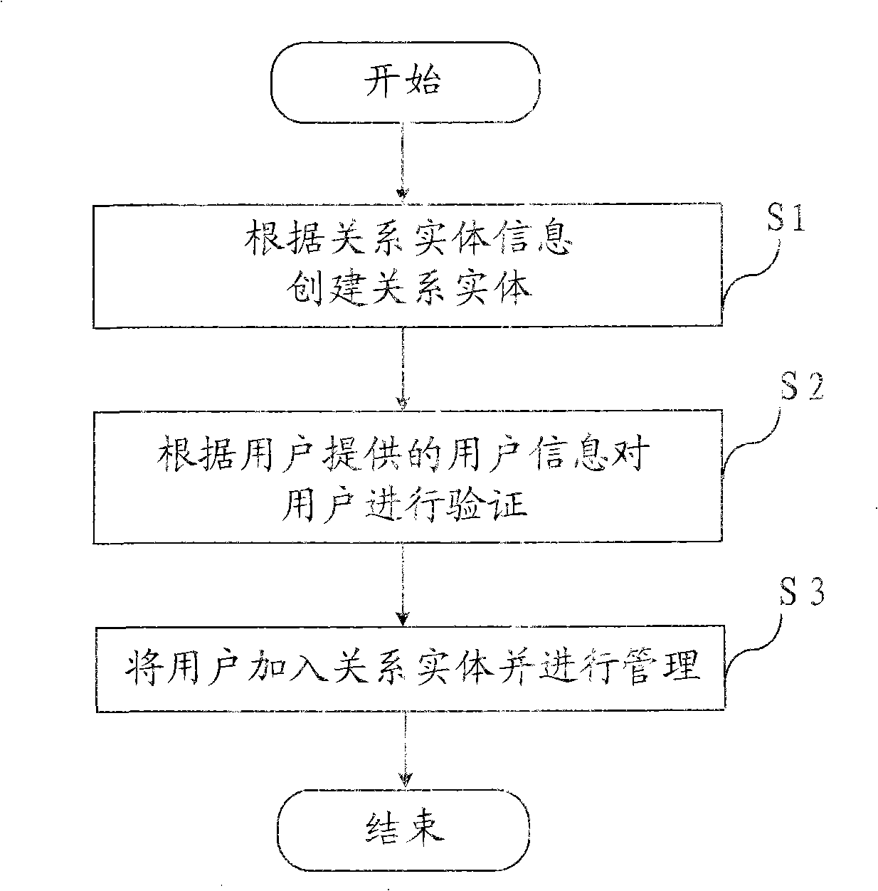 User organization management system and method thereof