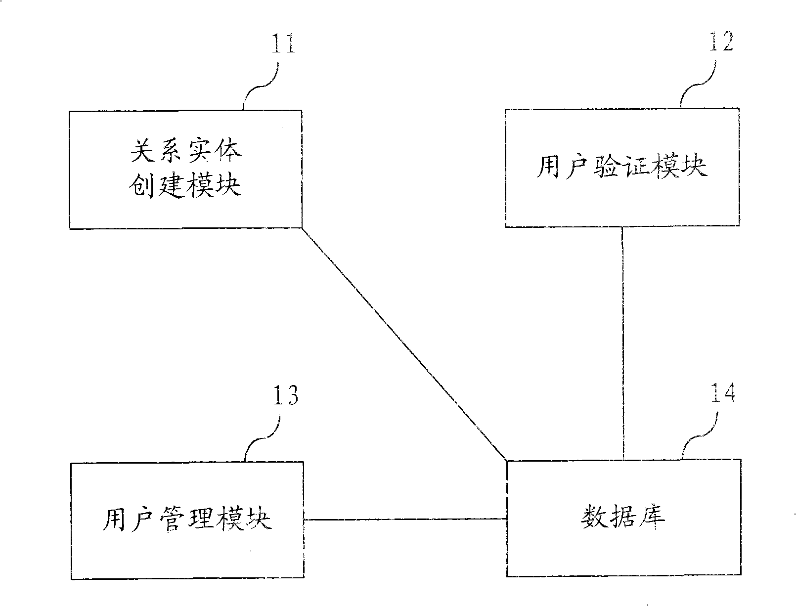 User organization management system and method thereof