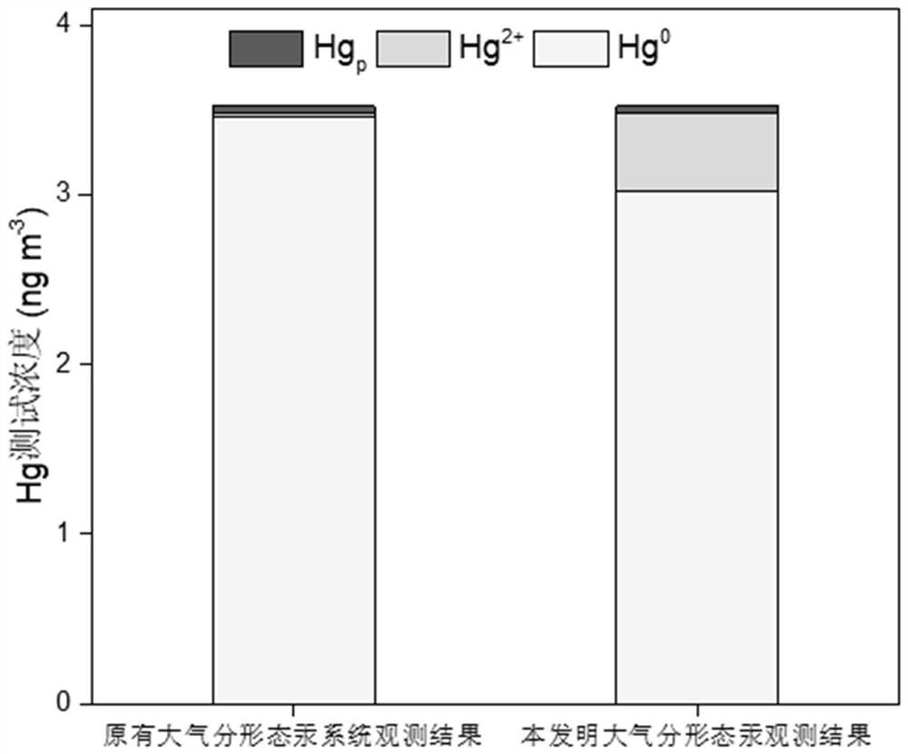 Fractional atmosphere mercury monitoring equipment and monitoring method