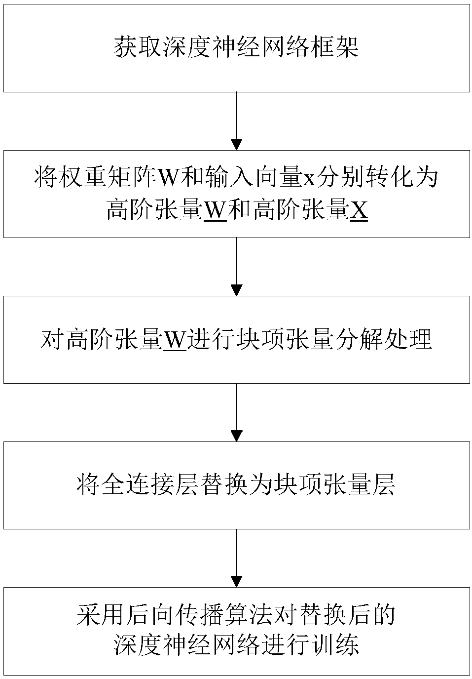 Deep neural network compression method based on block item tensor decomposition