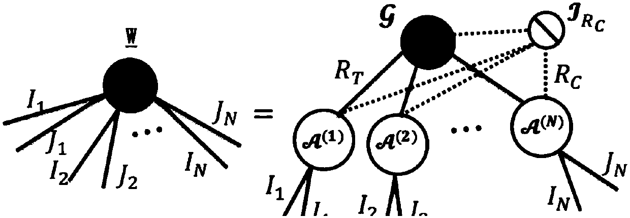 Deep neural network compression method based on block item tensor decomposition