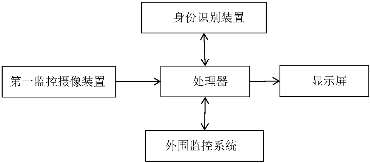 Centralized control system of security monitoring equipment