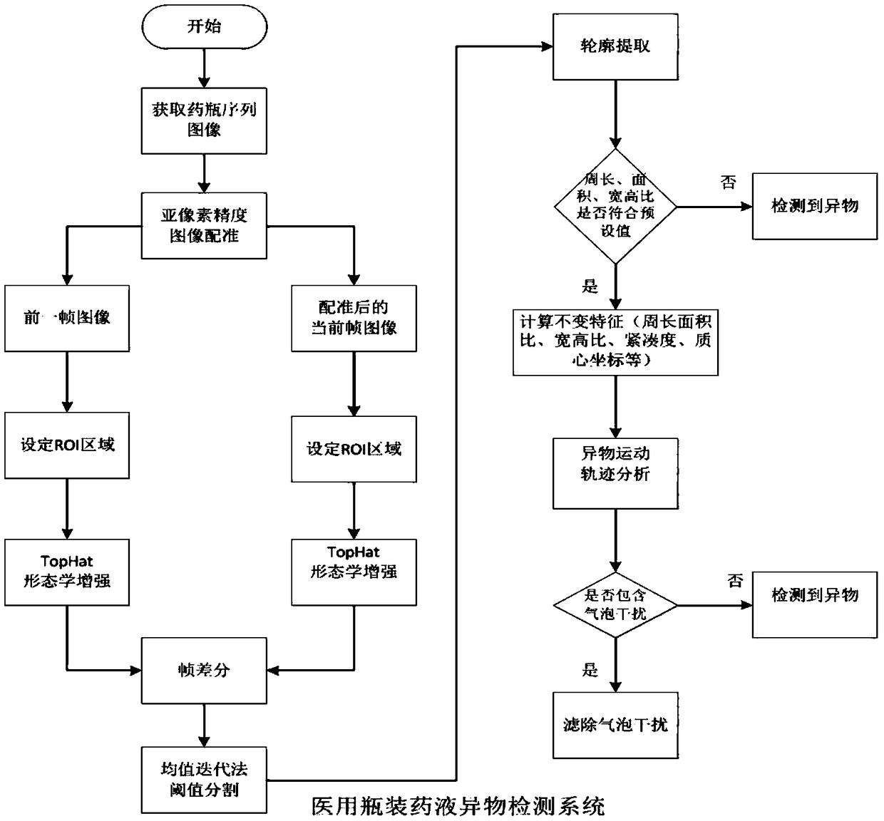 A visual detection method for foreign body particles in bottled solution