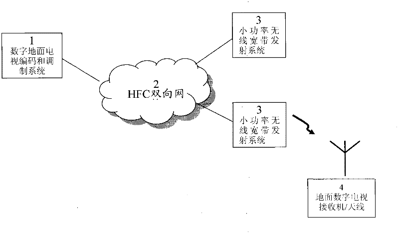 Ground digital television system with wired transmission and wireless coverage