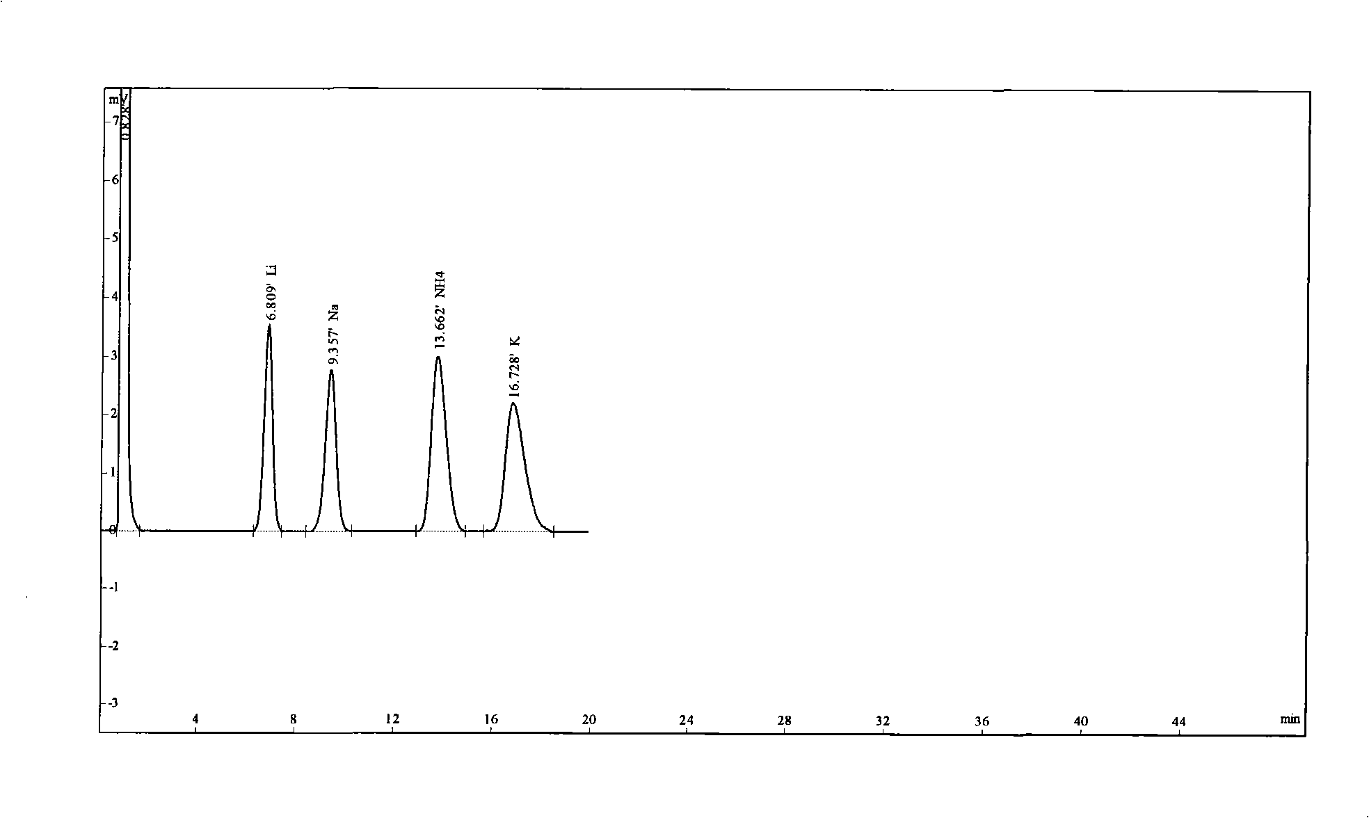 Synthetic method of superficially pellicular packing stuffing for strong-acid cation chromatographic column and product