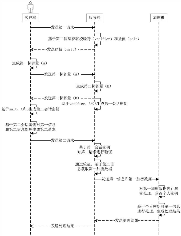 Data processing method, server end, client end and encryption machine