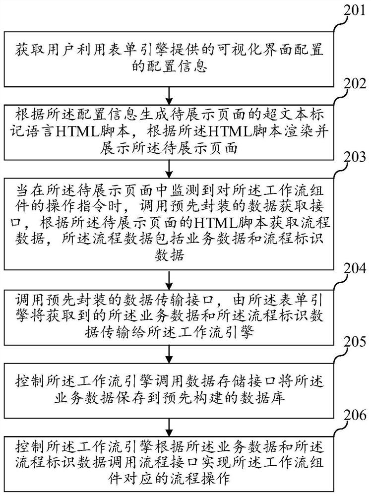 Form and workflow interaction method, development platform, equipment and storage medium