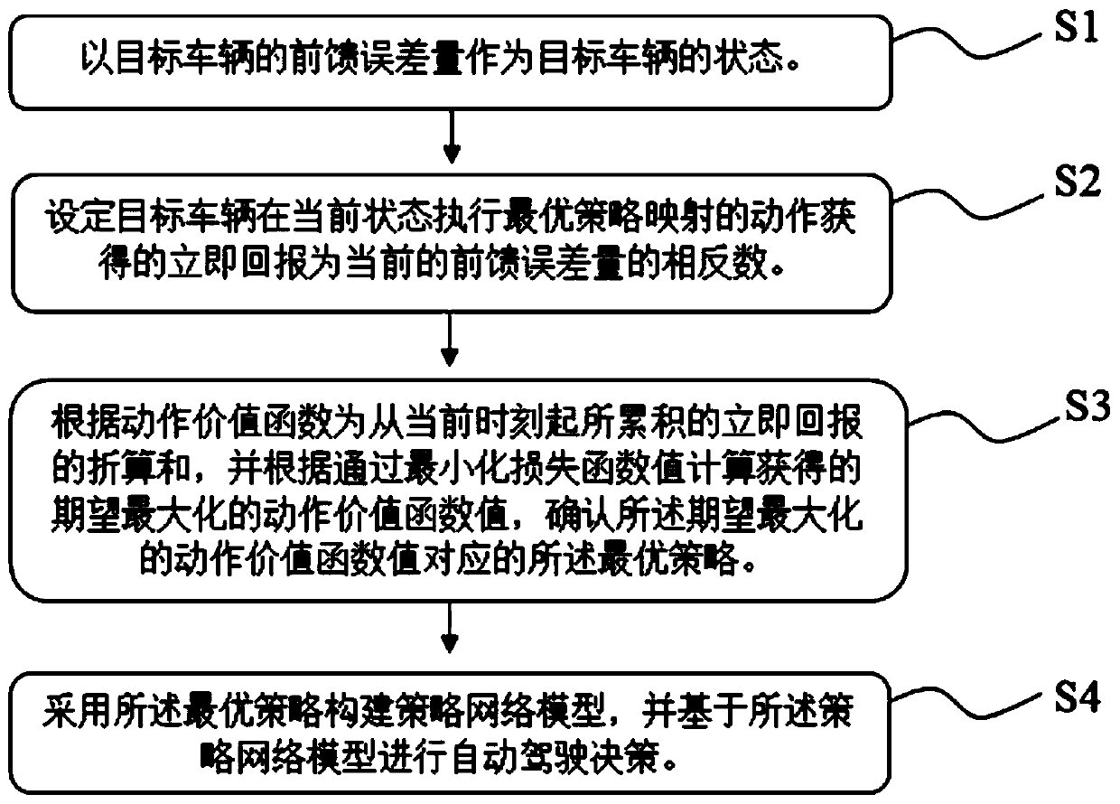 Automatic driving decision-making method and automatic driving device of vehicle