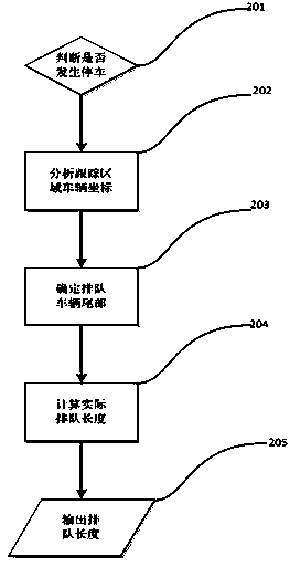 Video-tracking-based vehicle queuing length calculating method