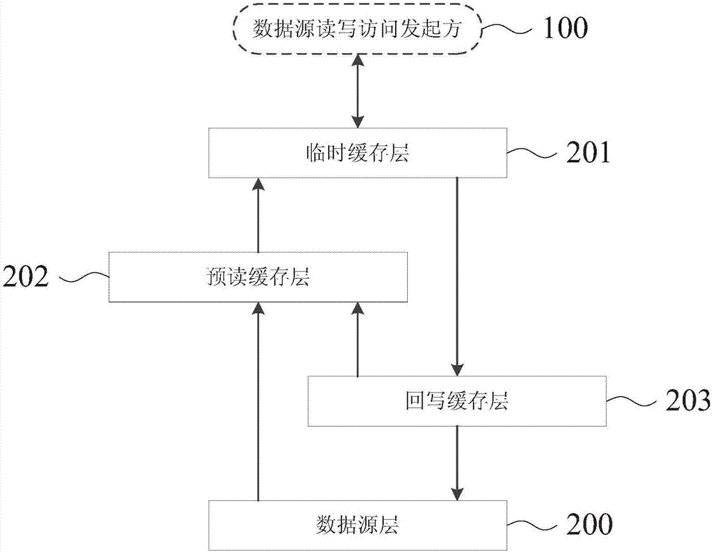 An access control method for data sources