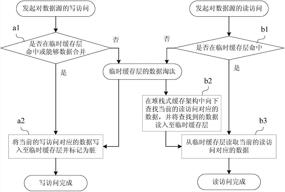 An access control method for data sources